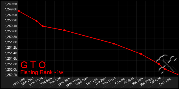 Last 7 Days Graph of G T O