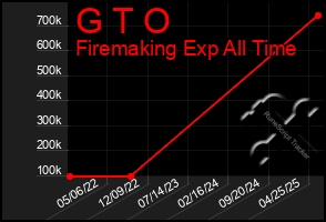 Total Graph of G T O
