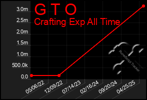 Total Graph of G T O