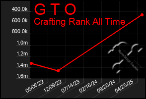 Total Graph of G T O