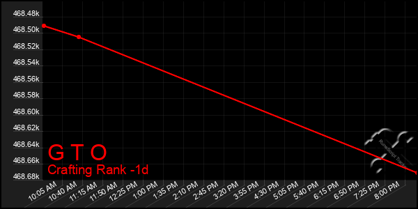 Last 24 Hours Graph of G T O