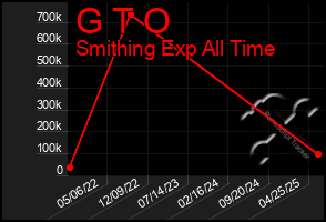 Total Graph of G T O