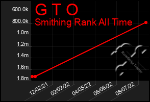 Total Graph of G T O