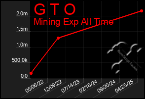 Total Graph of G T O