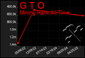 Total Graph of G T O