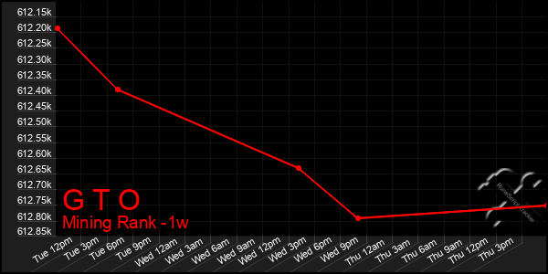 Last 7 Days Graph of G T O