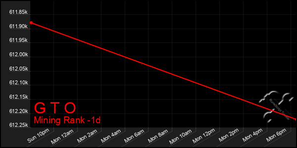 Last 24 Hours Graph of G T O