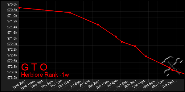 Last 7 Days Graph of G T O