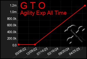 Total Graph of G T O