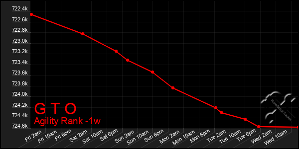 Last 7 Days Graph of G T O