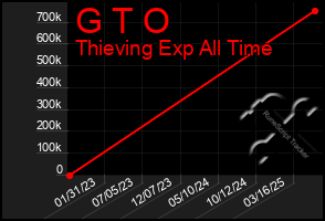 Total Graph of G T O