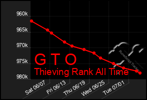 Total Graph of G T O