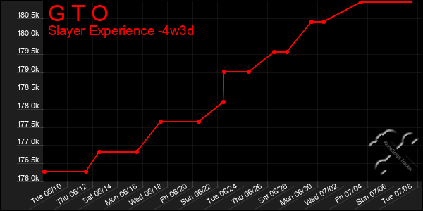 Last 31 Days Graph of G T O