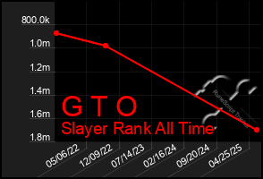 Total Graph of G T O