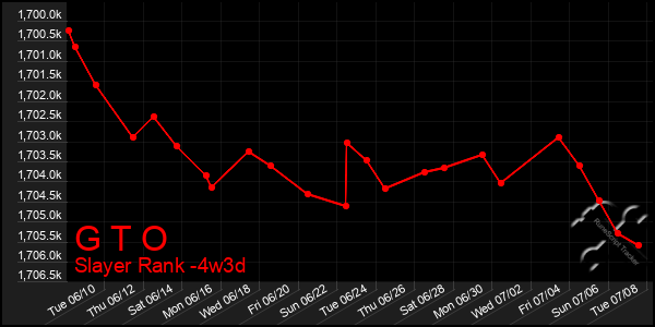 Last 31 Days Graph of G T O