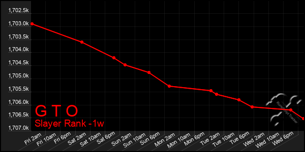 Last 7 Days Graph of G T O