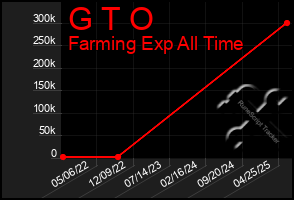 Total Graph of G T O