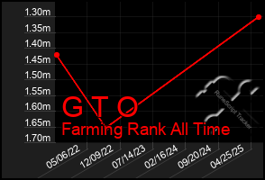 Total Graph of G T O