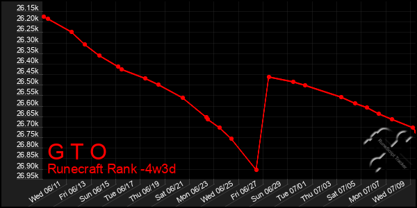 Last 31 Days Graph of G T O