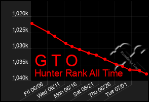 Total Graph of G T O