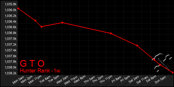 Last 7 Days Graph of G T O