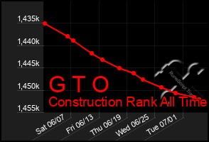 Total Graph of G T O
