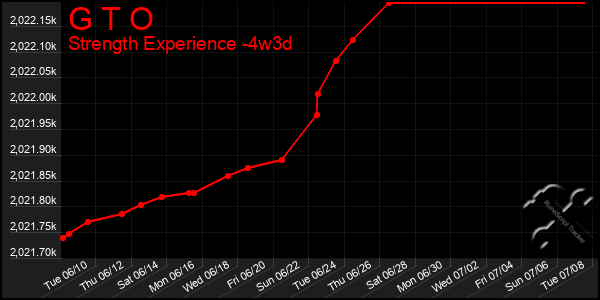 Last 31 Days Graph of G T O