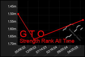 Total Graph of G T O