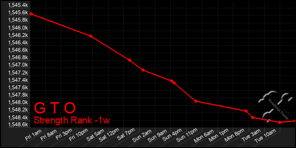 Last 7 Days Graph of G T O