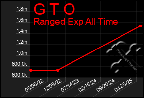 Total Graph of G T O