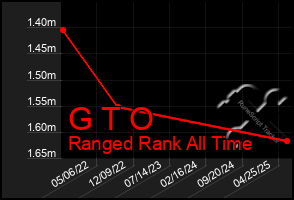 Total Graph of G T O