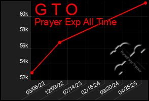 Total Graph of G T O