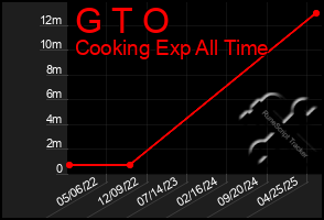 Total Graph of G T O