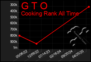 Total Graph of G T O