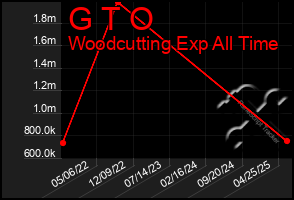 Total Graph of G T O