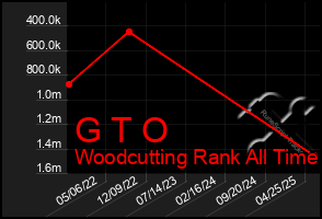 Total Graph of G T O