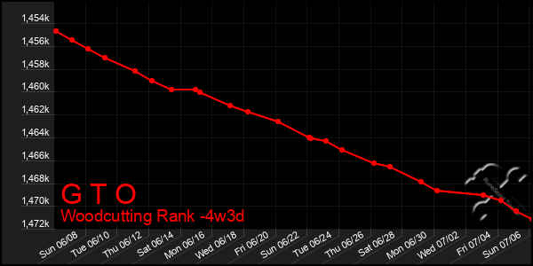 Last 31 Days Graph of G T O