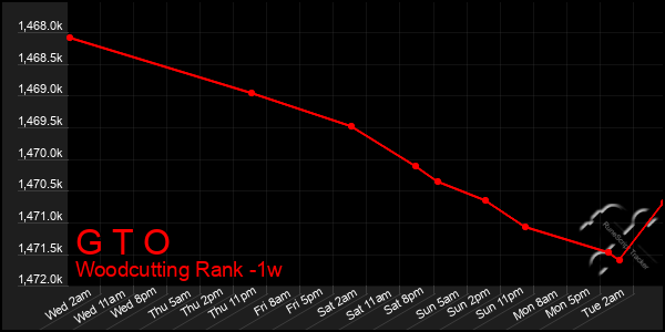 Last 7 Days Graph of G T O