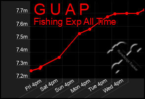 Total Graph of G U A P