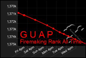 Total Graph of G U A P