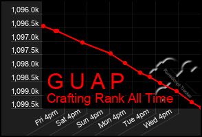 Total Graph of G U A P