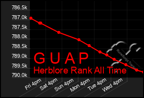 Total Graph of G U A P