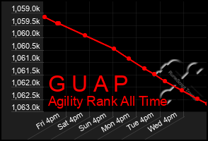 Total Graph of G U A P