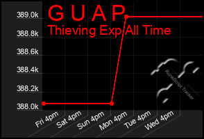 Total Graph of G U A P