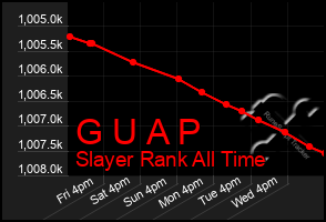 Total Graph of G U A P