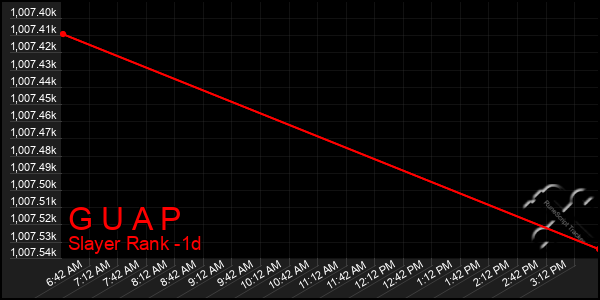 Last 24 Hours Graph of G U A P