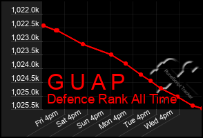 Total Graph of G U A P