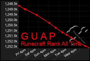 Total Graph of G U A P