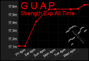 Total Graph of G U A P