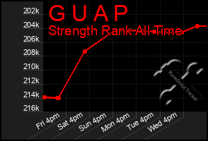 Total Graph of G U A P